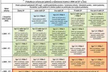Tabulka výběru tříd těsnosti DHV pro pálenou a betonovou krytinu podle sklonu střechy a počtu zvýšených požadavků.