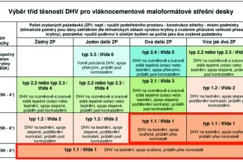 Tabulka výběru tříd těsnosti DHV pro vláknocementové maloformátové střešní desky podle sklonu střechy a počtu zvýšených požadavků.
